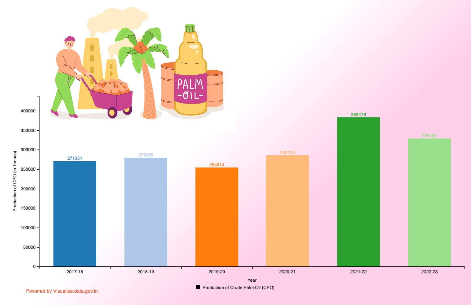Banner of Year-wise Production of Crude Palm Oil (CPO) from 2017-18 to 2022-23