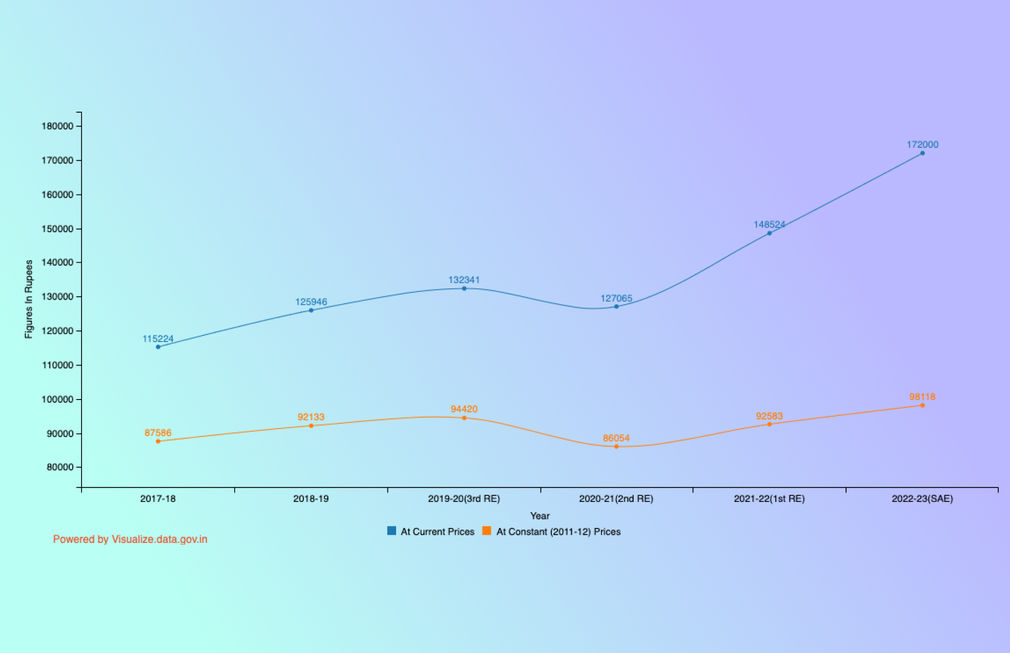 Banner of Year-wise All India Annual Per Capita Net National Income (NNI) at Current and Constant (2011-12) Price from 2017-18 to 2022-23