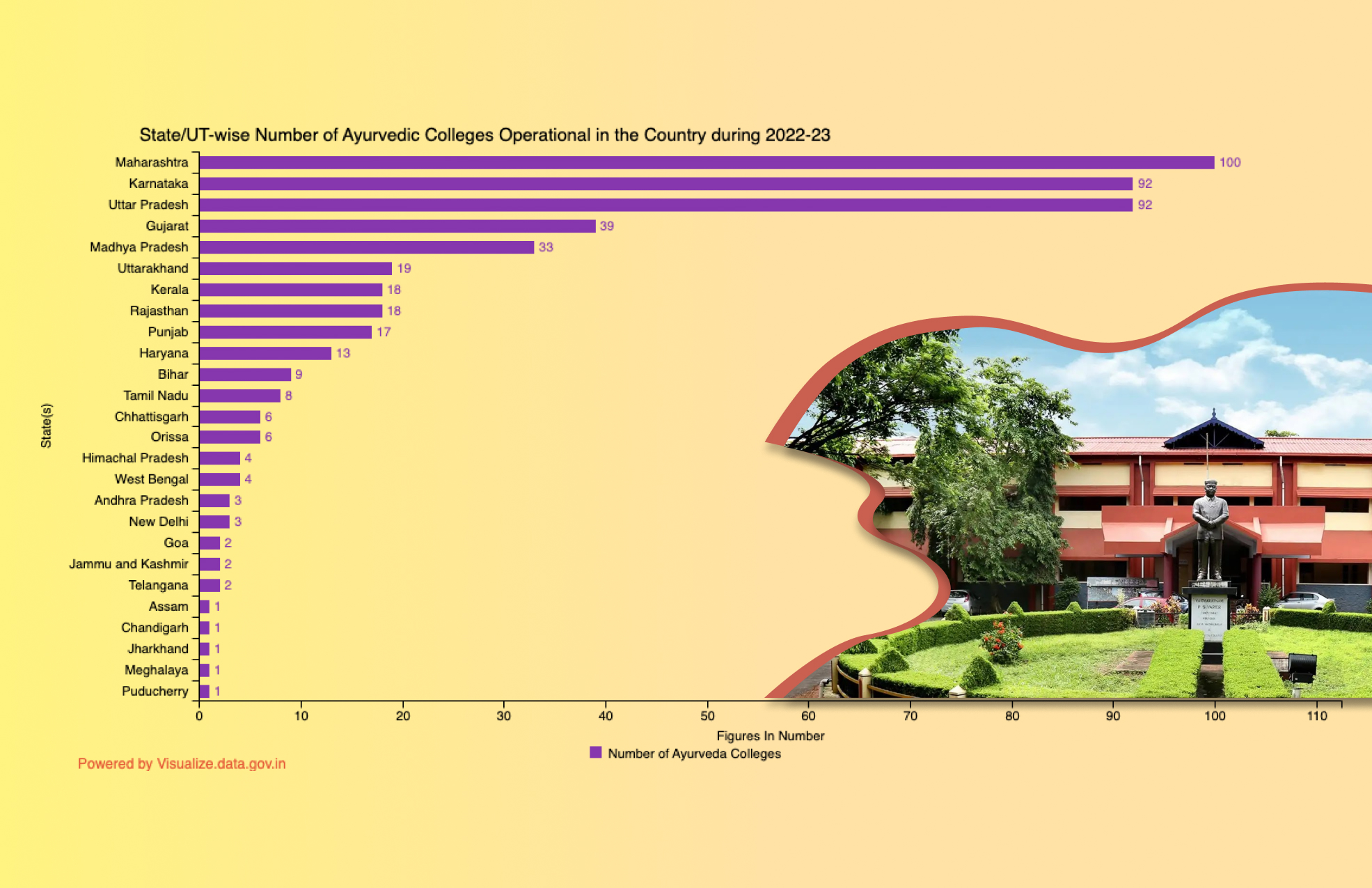 Banner of State/UT-wise Number of Ayurvedic Colleges Operational in the Country during 2022-23