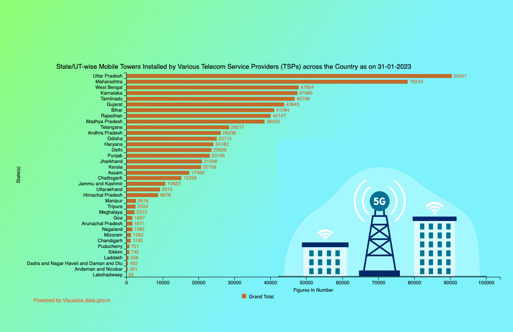 Banner of State/UT-wise Mobile Towers Installed by Various Telecom Service Providers (TSPs) across the Country as on 31-01-2023