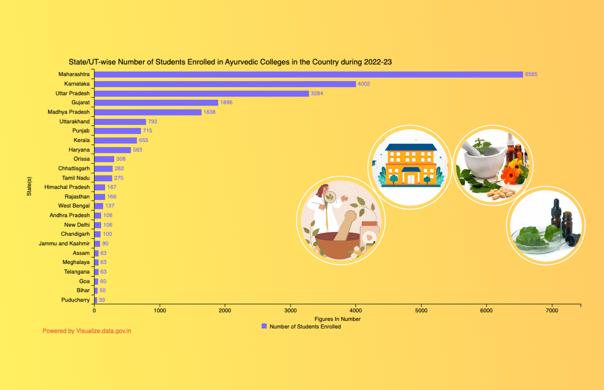 Banner of State/UT-wise Number of Students Enrolled in Ayurvedic Colleges in the Country during 2022-23