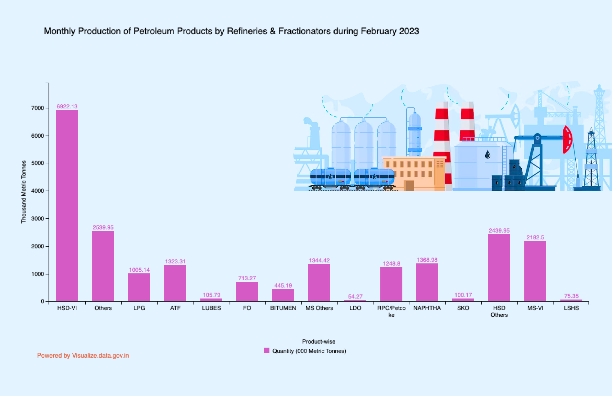 Banner of Monthly Production of Petroleum Products by Refineries & Fractionators during February 2023
