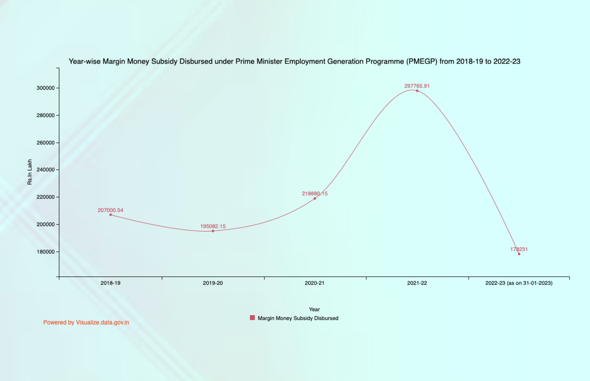 Banner of Year-wise Margin Money Subsidy Disbursed under Prime Minister Employment Generation Programme (PMEGP) from 2018-19 to 2022-23