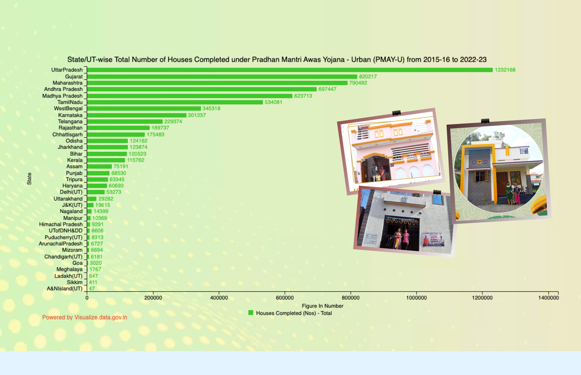 Banner of State/UT-wise Total Number of Houses Completed under Pradhan Mantri Awas Yojana – Urban (PMAY-U) from 2015-16 to 2022-23