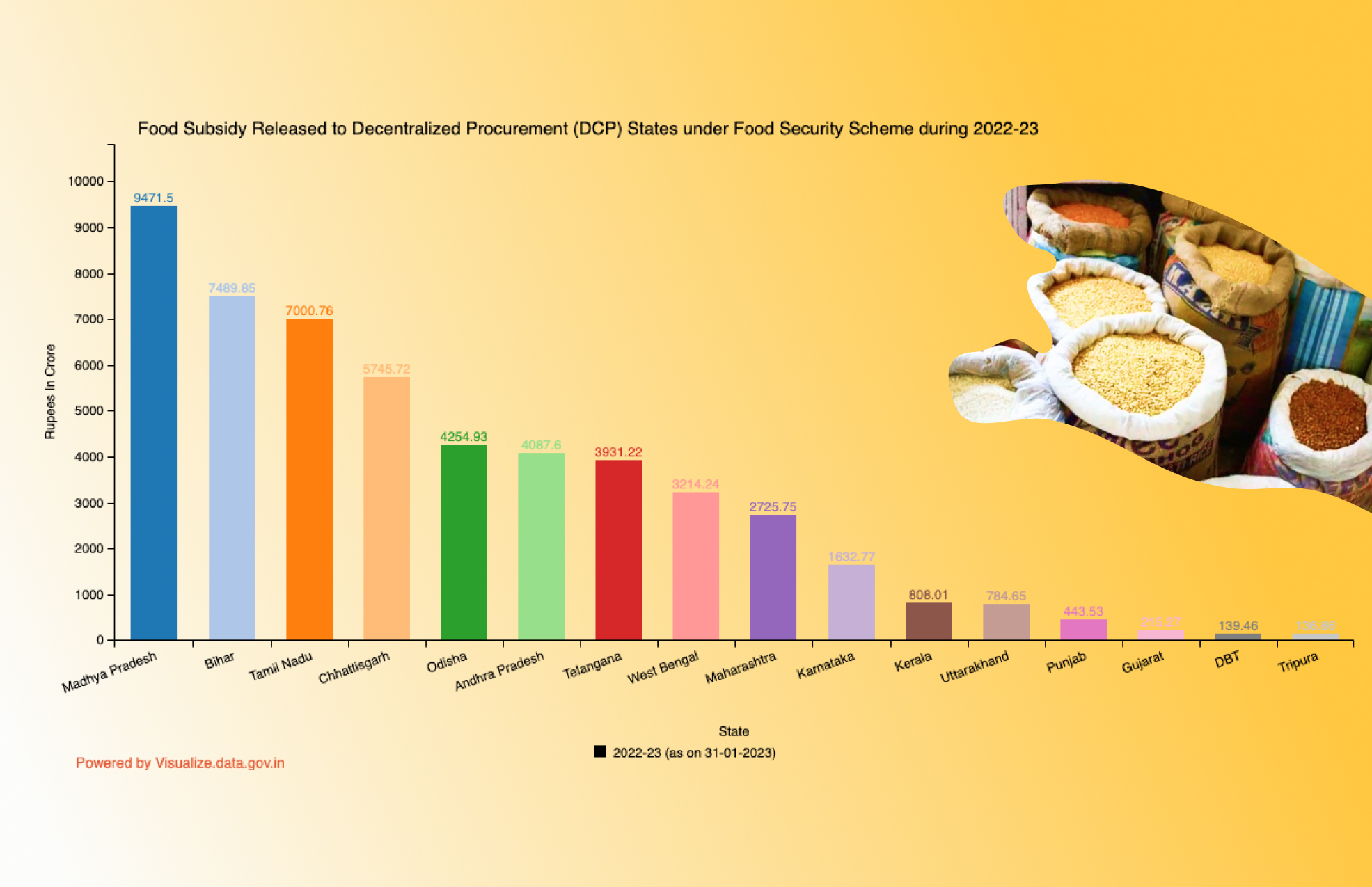 Banner of Food Subsidy Released to Decentralized Procurement (DCP) States under Food Security Scheme during 2022-23