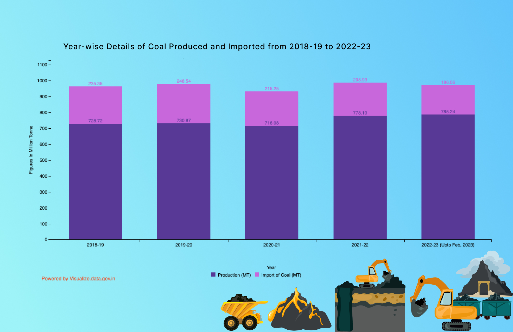 Banner of Year-wise Details of Coal Produced and Imported from 2018-19 to 2022-23