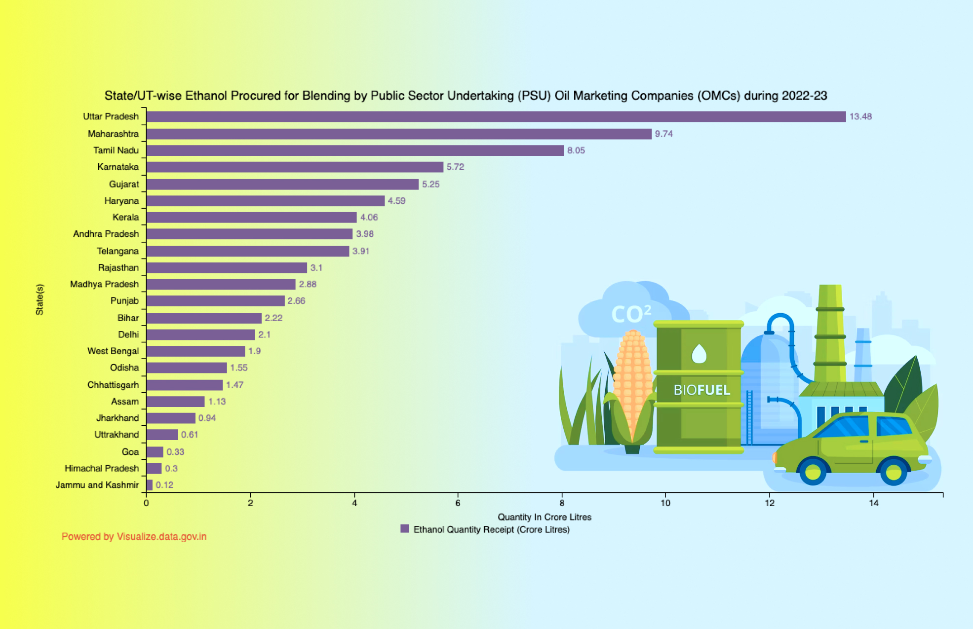 Banner of State/UT-wise Ethanol Procured for Blending by Public Sector Undertaking (PSU) Oil Marketing Companies (OMCs) during 2022-23