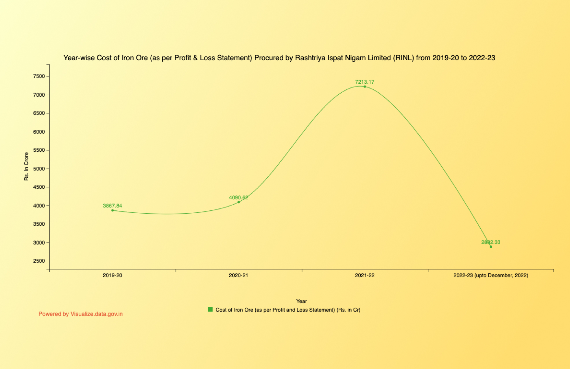 Banner of Year-wise Cost of Iron Ore (as per Profit & Loss Statement) Procured by Rashtriya Ispat Nigam Limited (RINL) from 2019-20 to 2022-23