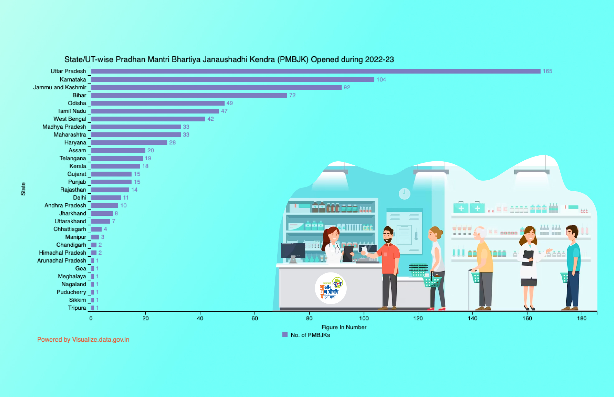 Banner of State/UT-wise Pradhan Mantri Bhartiya Janaushadhi Kendra (PMBJK) Opened during 2022-23