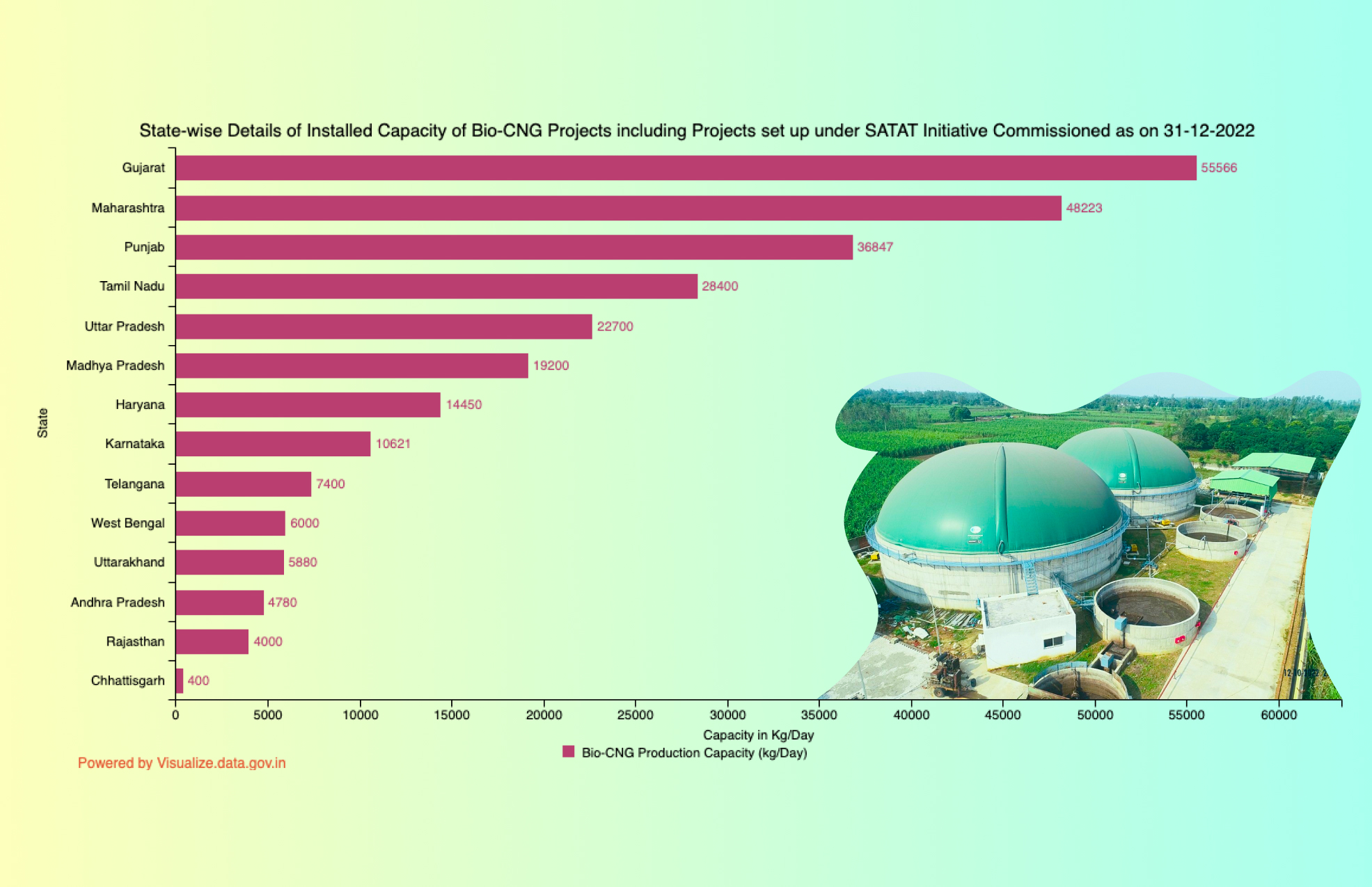 Banner of State-wise Details of Installed Capacity of Bio-CNG Projects including Projects set up under SATAT Initiative Commissioned as on 31-12-2022