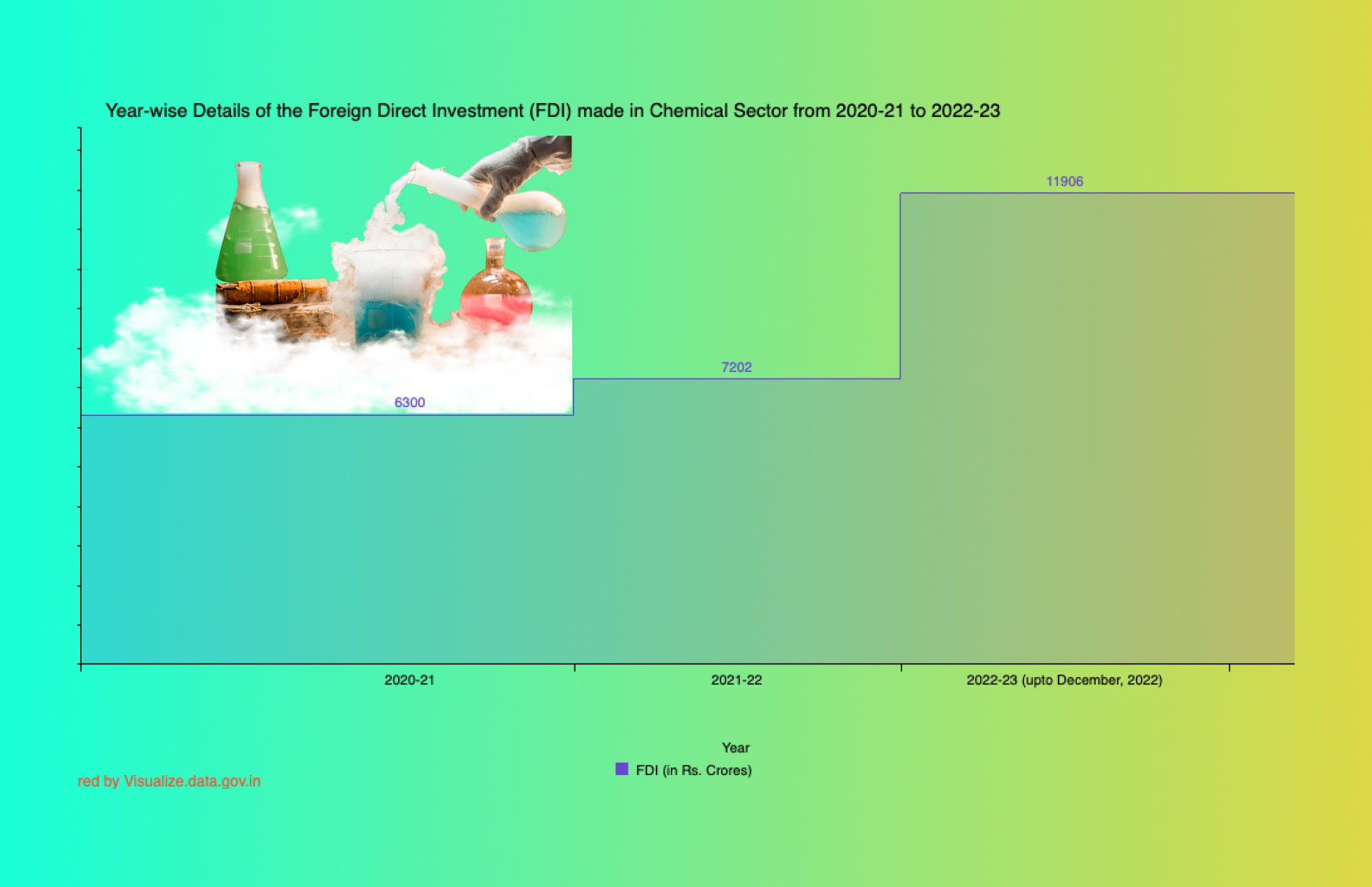 Banner of Year-wise Details of the Foreign Direct Investment (FDI) made in Chemical Sector from 2020-21 to 2022-23