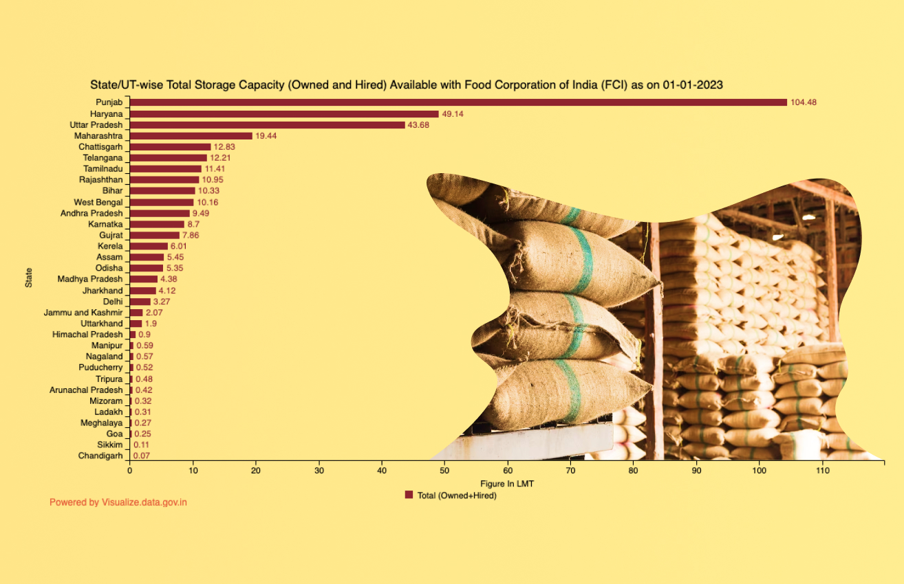 Banner of State/UT-wise Total Storage Capacity (Owned and Hired) Available with Food Corporation of India (FCI) as on 01-01-2023