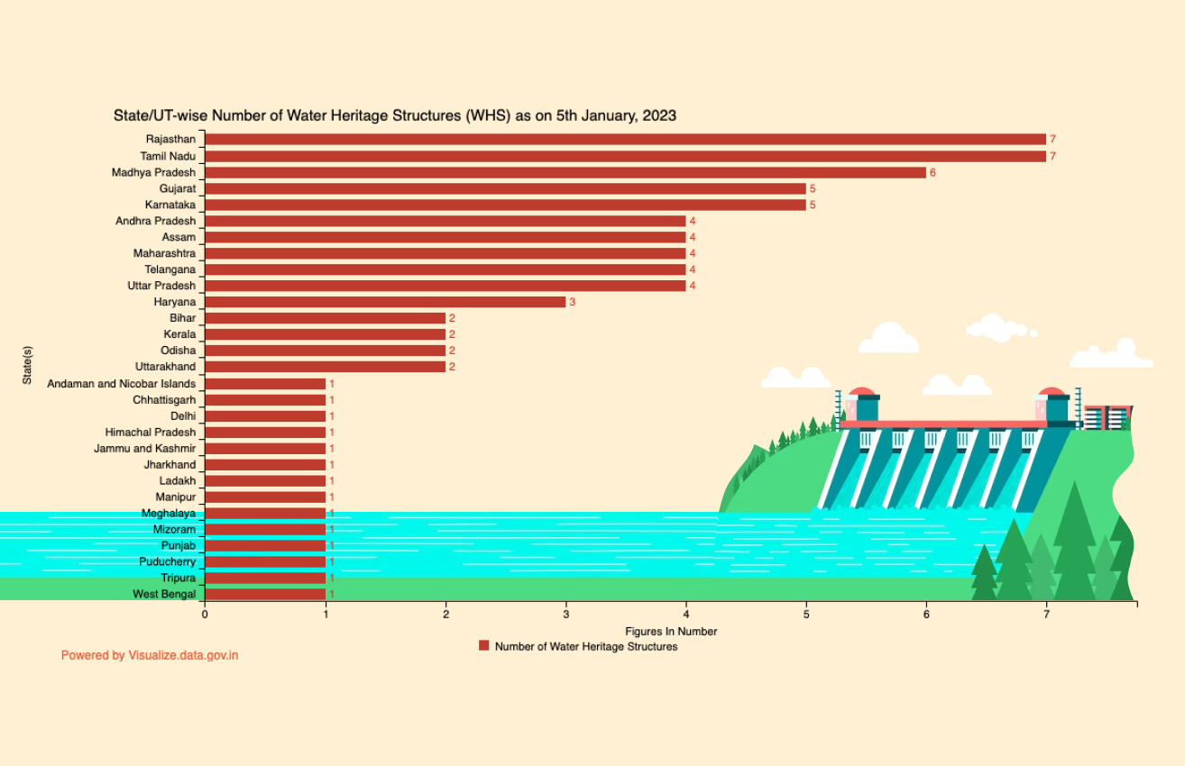 Banner of State/UT-wise Number of Water Heritage Structures (WHS) as on 5th January, 2023