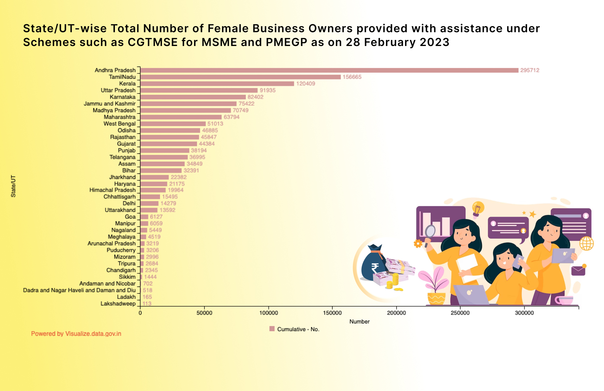 Banner of State/UT-wise Total Number of Female Business Owners provided with assistance under Schemes such as CGTMSE for MSME and PMEGP as on 28 February 2023