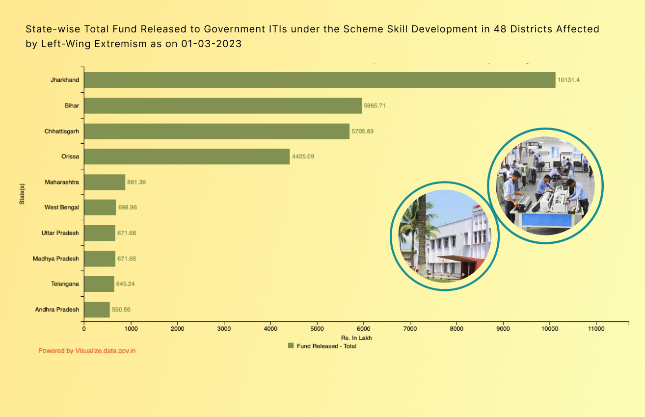 Banner of State-wise Total Fund Released to Government ITIs under the Scheme Skill Development in 48 Districts Affected by Left-Wing Extremism as on 01-03-2023