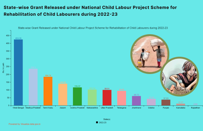 Banner of State-wise Grant Released under National Child Labour Project Scheme for Rehabilitation of Child Labourers during 2022-23