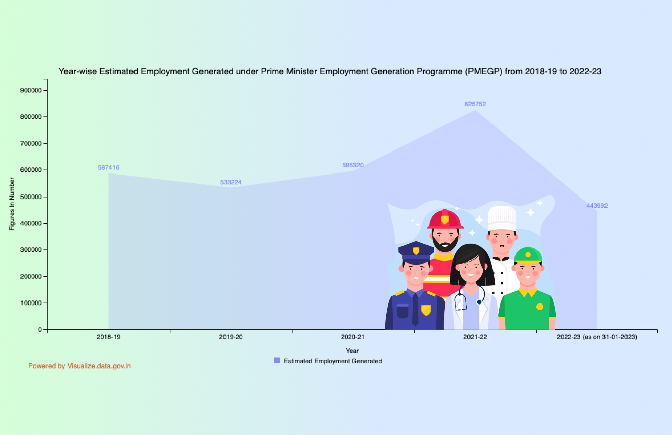 Banner of Year-wise Estimated Employment Generated under Prime Minister Employment Generation Programme (PMEGP) from 2018-19 to 2022-23