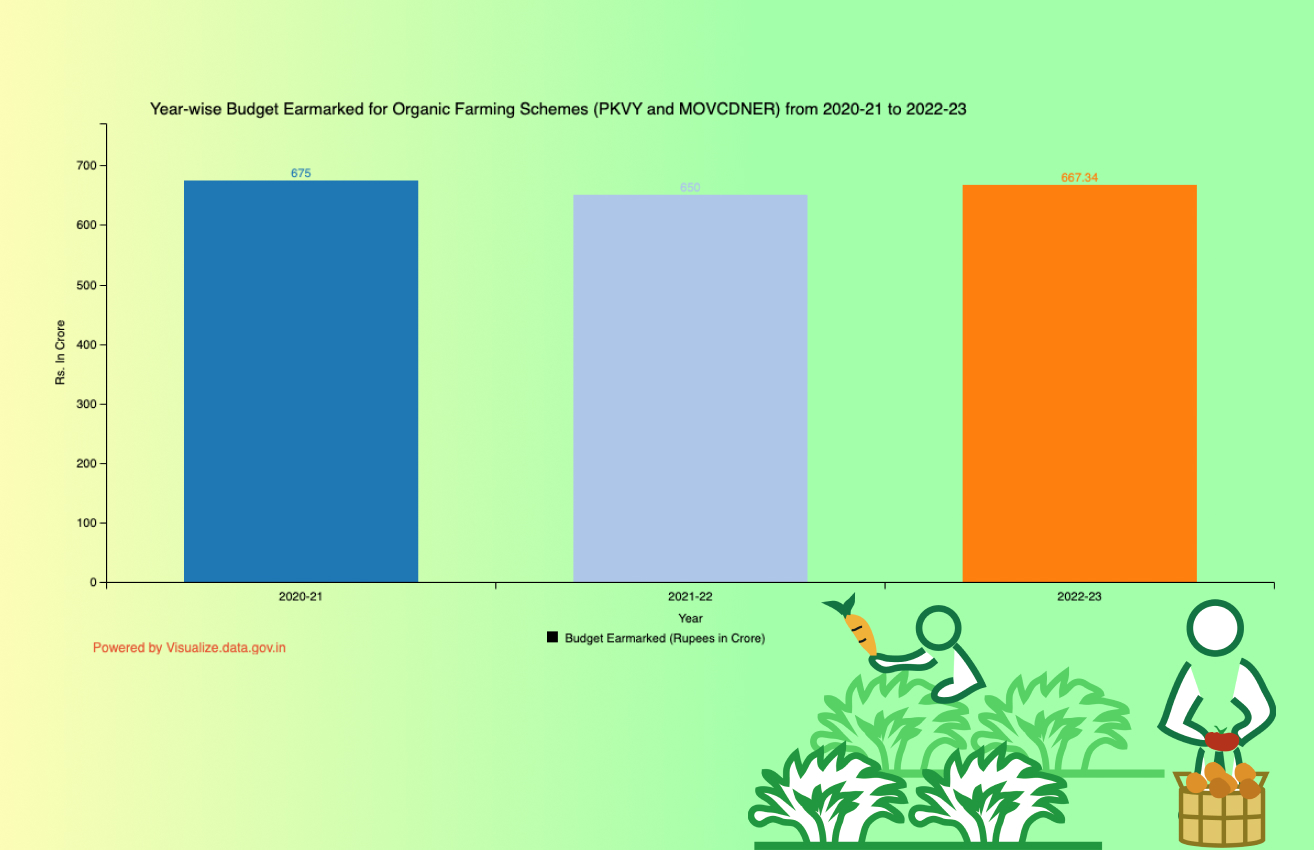 Banner of Year-wise Budget Earmarked for Organic Farming Schemes (PKVY and MOVCDNER) from 2020-21 to 2022-23