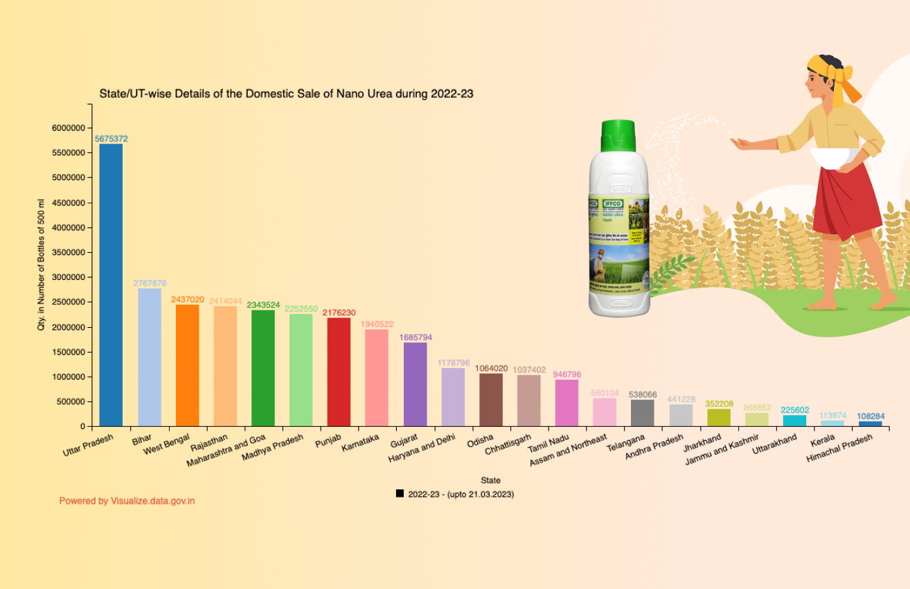 Banner of State/UT-wise Details of the Domestic Sale of Nano Urea during 2022-23