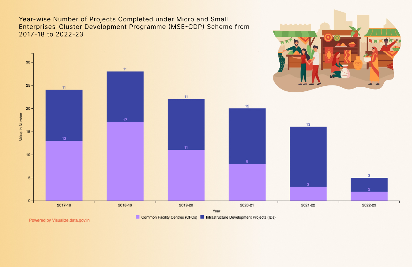 Banner of Year-wise Number of Projects Completed under Micro and Small Enterprises-Cluster Development Programme (MSE-CDP) Scheme from 2017-18 to 2022-23