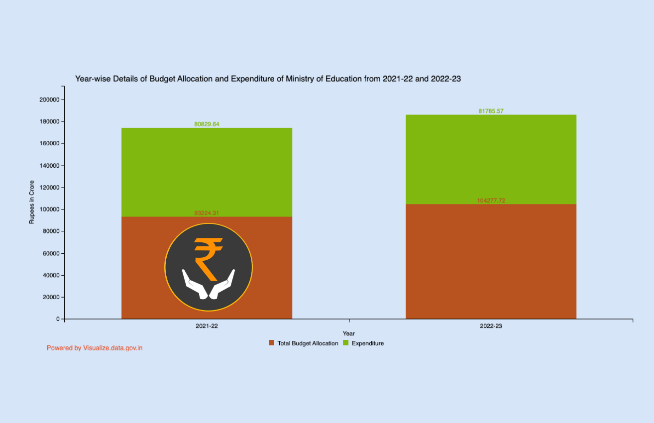 Banner of Year-wise Details of Budget Allocation and Expenditure of Ministry of Education from 2021-22 and 2022-23