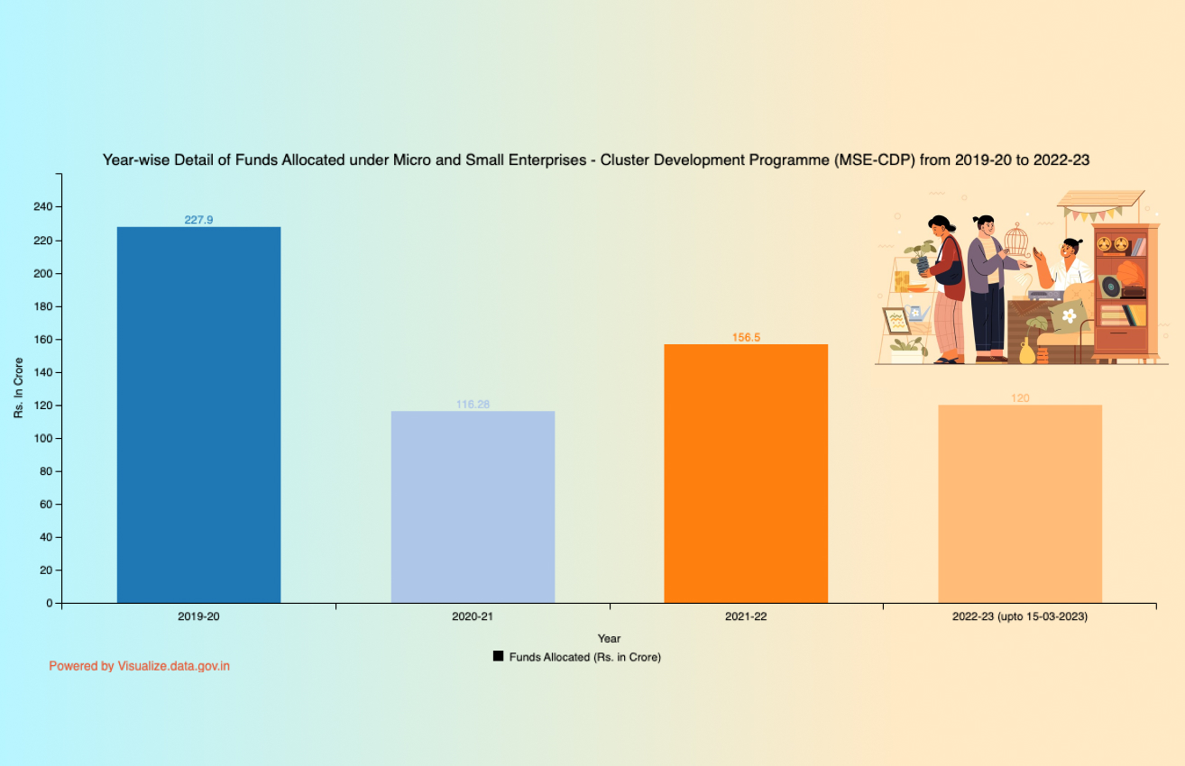 Banner of Year-wise Detail of Funds Allocated under Micro and Small Enterprises – Cluster Development Programme (MSE-CDP) from 2019-20 to 2022-23