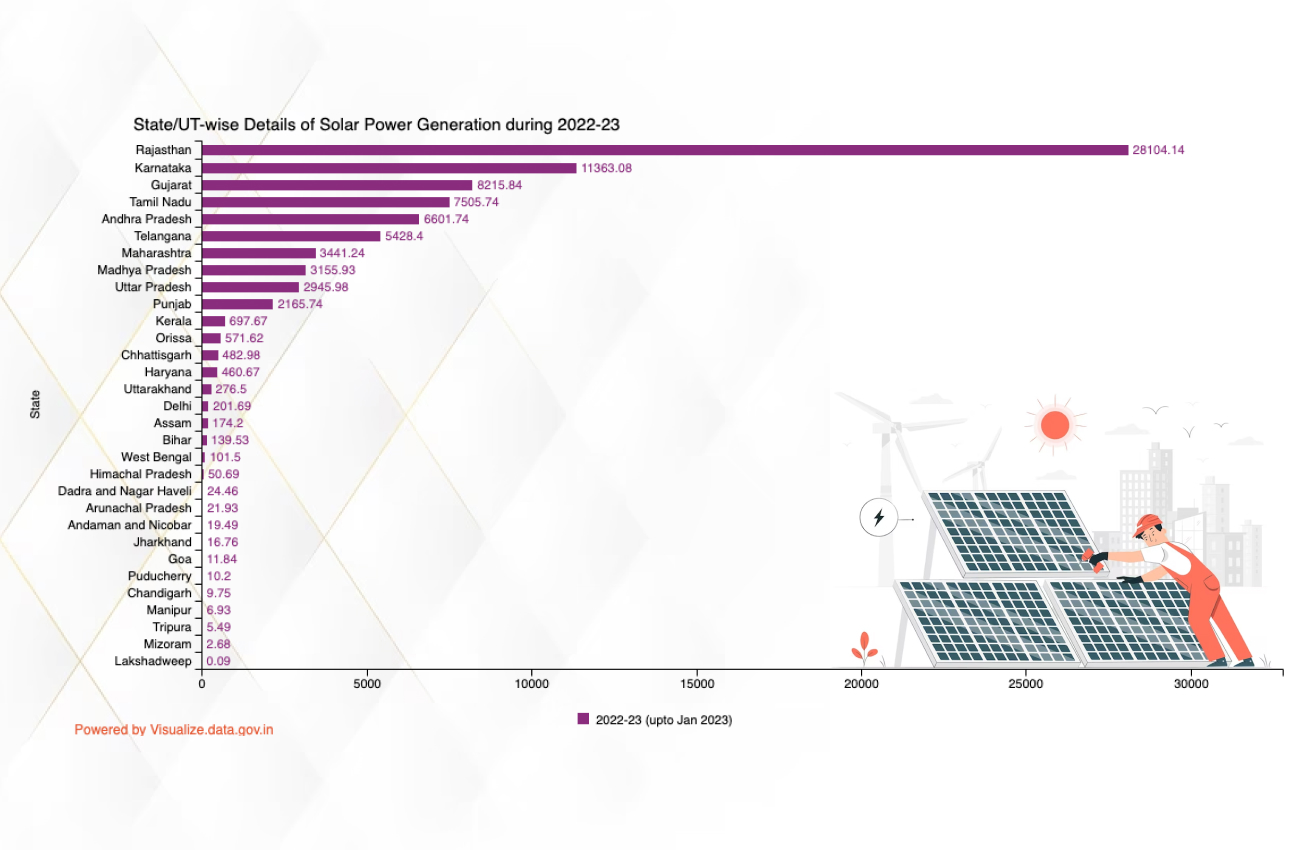 Banner of State/UT-wise Details of Solar Power Generation during 2022-23