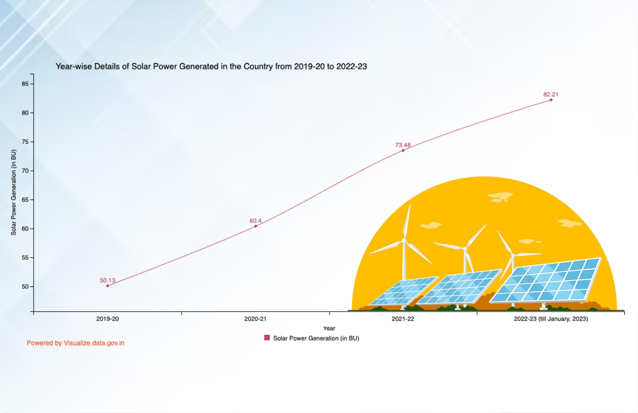 Banner of Year-wise Details of Solar Power Generated in the Country from 2019-20 to 2022-23