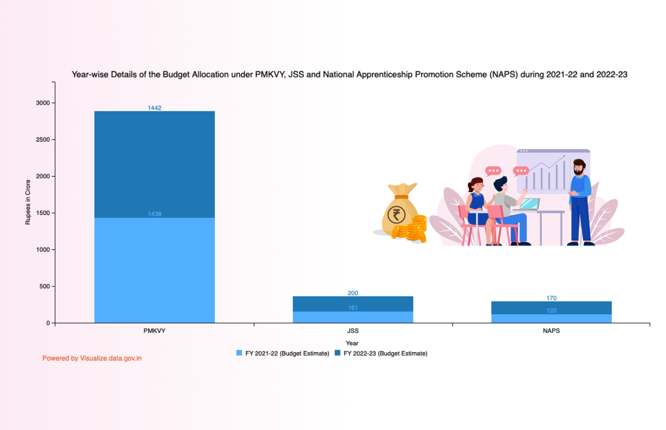 Banner of Year-wise Details of the Budget Allocation under PMKVY, JSS and National Apprenticeship Promotion Scheme (NAPS) during 2021-22 and 2022-23