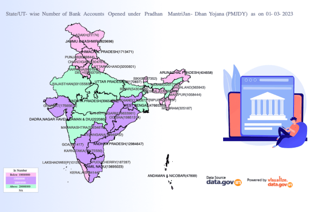 Banner of State/UT-wise Number of Bank Accounts Opened under Pradhan Mantri Jan-Dhan Yojana (PMJDY) as on 01-03-2023