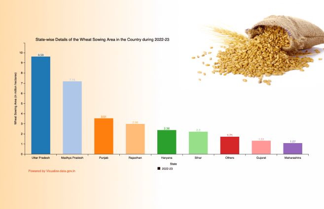 Banner of State-wise Details of the Wheat Sowing Area in the Country during 2022-23