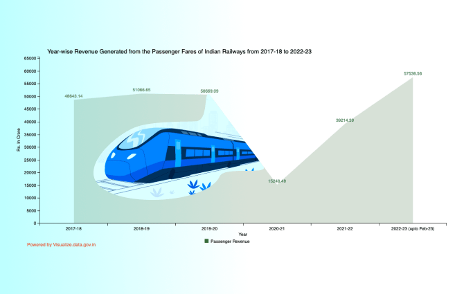 Banner of Year-wise Revenue Generated from the Passenger Fares of Indian Railways from 2017-18 to 2022-23