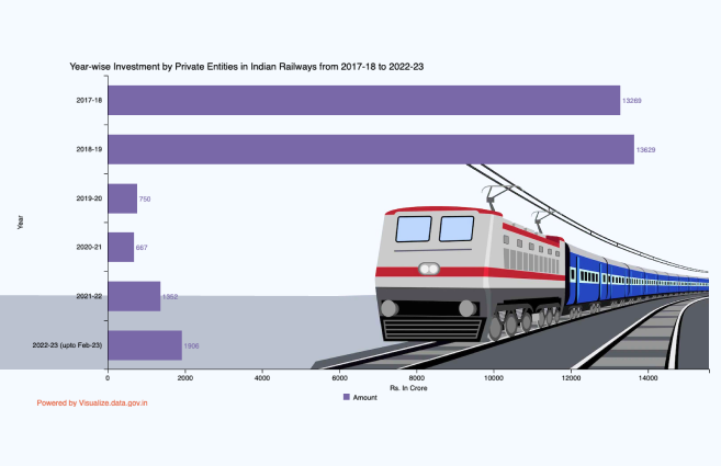 Banner of Year-wise Investment by Private Entities in Indian Railways from 2017-18 to 2022-23