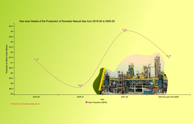 Banner of Year-wise Details of the Production of Domestic Natural Gas from 2019-20 to 2022-23