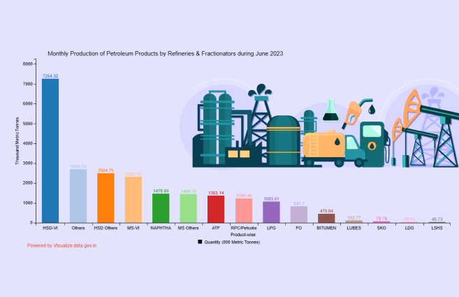 Banner of Monthly Production of Petroleum Products by Refineries & Fractionators during June 2023