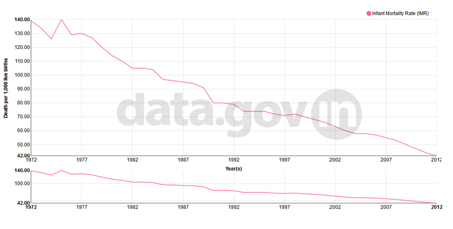 Banner of Infant Mortality Rate (IMR) in India during 1972-2012