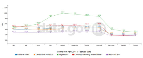 Banner of All India Consumer Price Index (CPI) April 2014 to February 2015