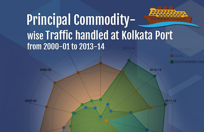 Banner of Principal Commodity-wise Traffic handled at Kolkata and Haldia Ports from 2000-01 to 2013-14