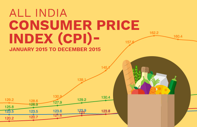 Banner of All India Consumer Price Index (CPI) – January 2015 to December 2015