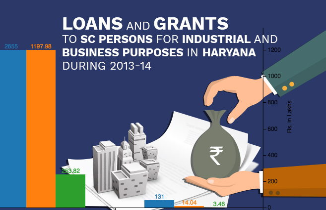 Banner of Loans and Grants to SC Persons for Industrial and Business Purposes in Haryana during 2013-14