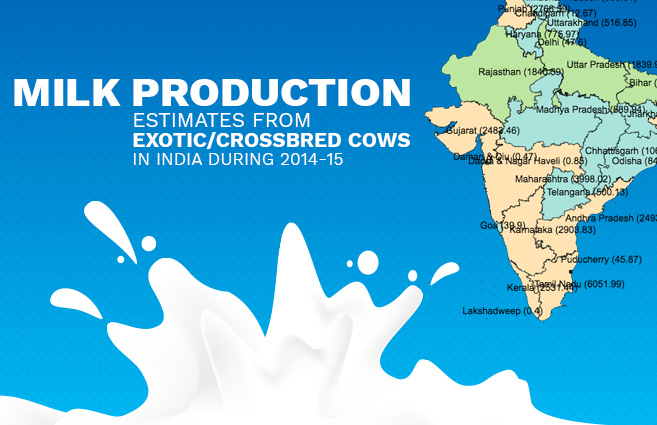 Banner of Milk Production Estimates from Exotic/Crossbred Cows in India during 2014-15