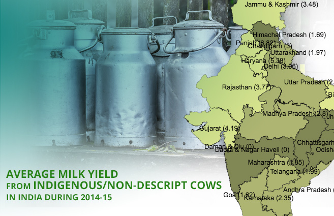 Banner of Average Milk Yield from Indigenous/Non-Descript Cows in India during 2014-15