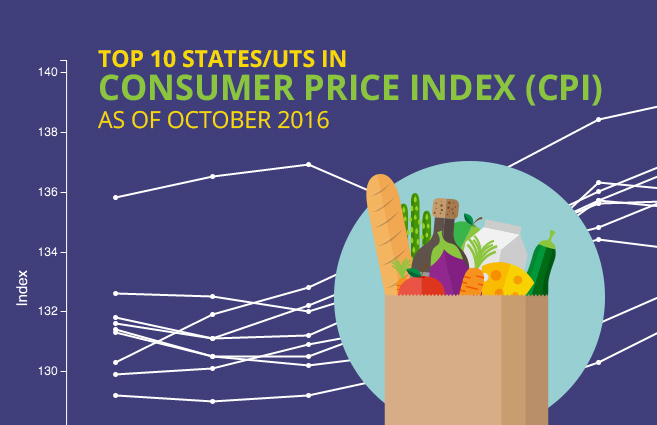 Banner of Top 10 States/UTs in Consumer Price Index (CPI) as of October 2016