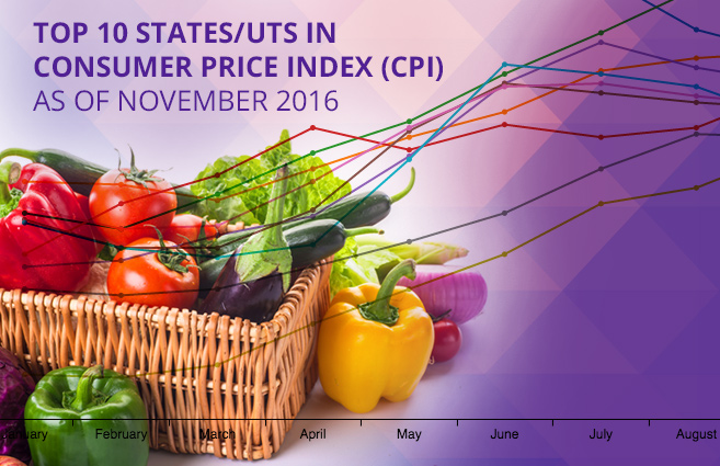 Banner of Top 10 States/UTs in Consumer Price Index (CPI) as of November 2016