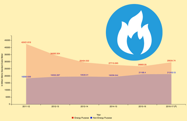 Banner of Consumption of Natural Gas from 2011-12 to 2016-17
