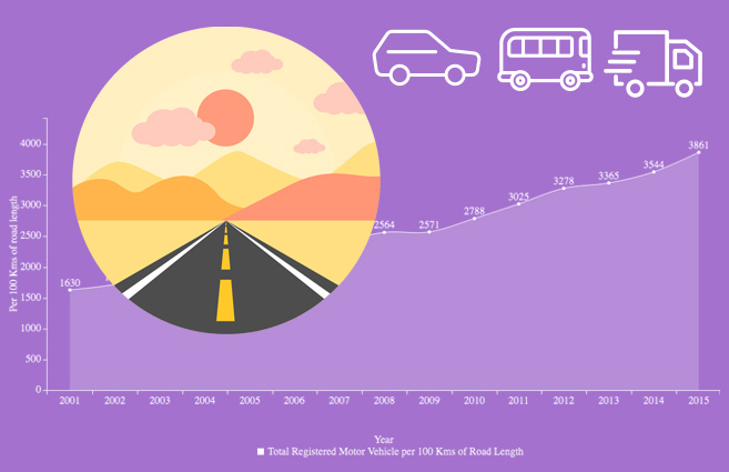 Banner of Registered Motor Vehicles per 100 Kms of Road Length during 2001 to 2015