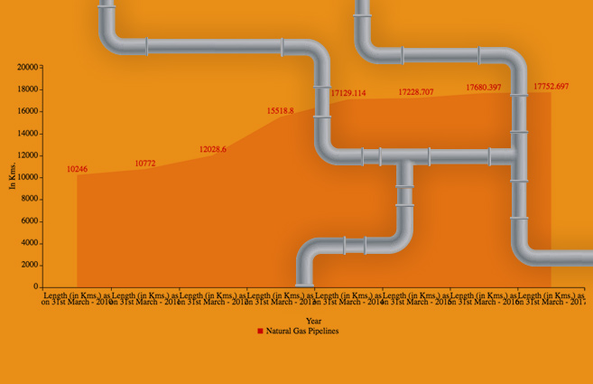 Banner of Length of Natural Gas Pipelines in India from 2010 to 2017