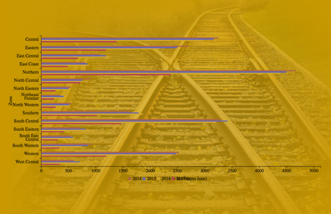 Banner of Zone-wise accidental deaths occurred on Indian Railways tracks from 2014 to 2017