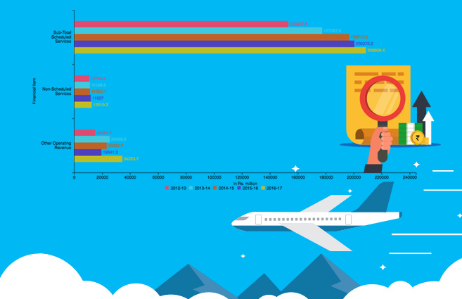 Banner of Operating Revenue of Scheduled National Airlines from 2012-13 to 2016-17