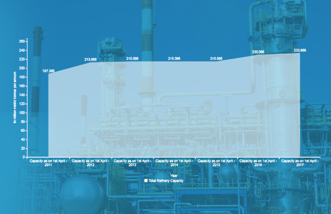 Banner of Petroleum Refining Capacity in India from 2011 to 2017